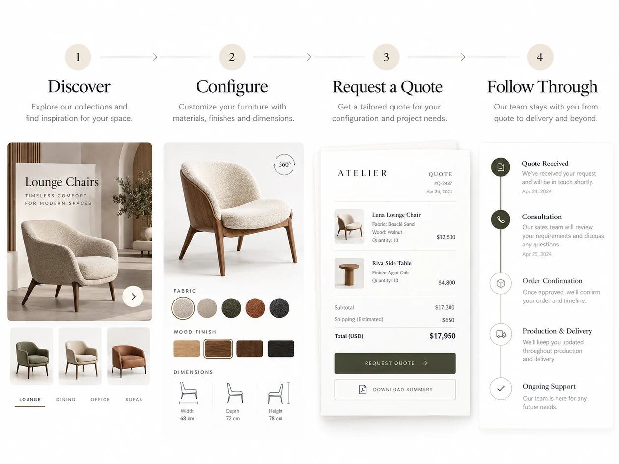 Illustrated four-stage furniture buying journey from discovery and configuration to quote request and follow-up