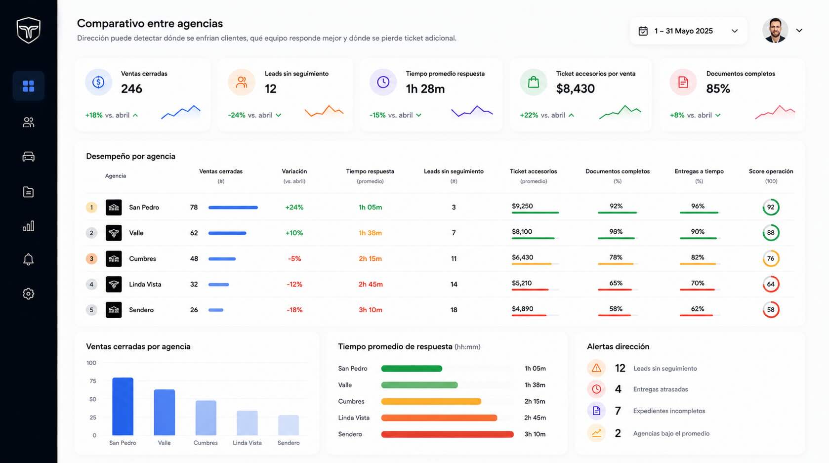 Benchmark entre agencias automotrices UBTracker