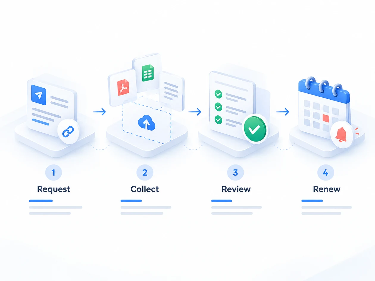 Illustrated four-stage contractor document process: request, collect, review, renew